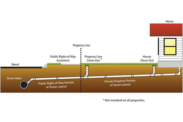 Carson, Ca New Sewer Install Contractor